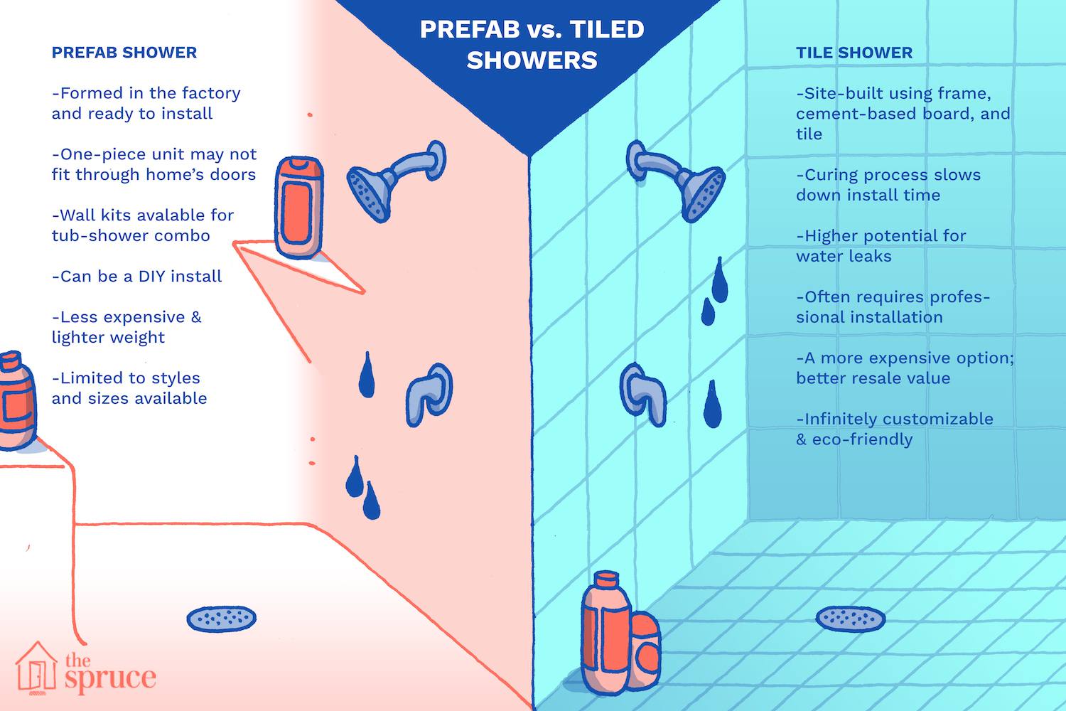 Une illustration des différences entre les murs préfabriqués et carrelés