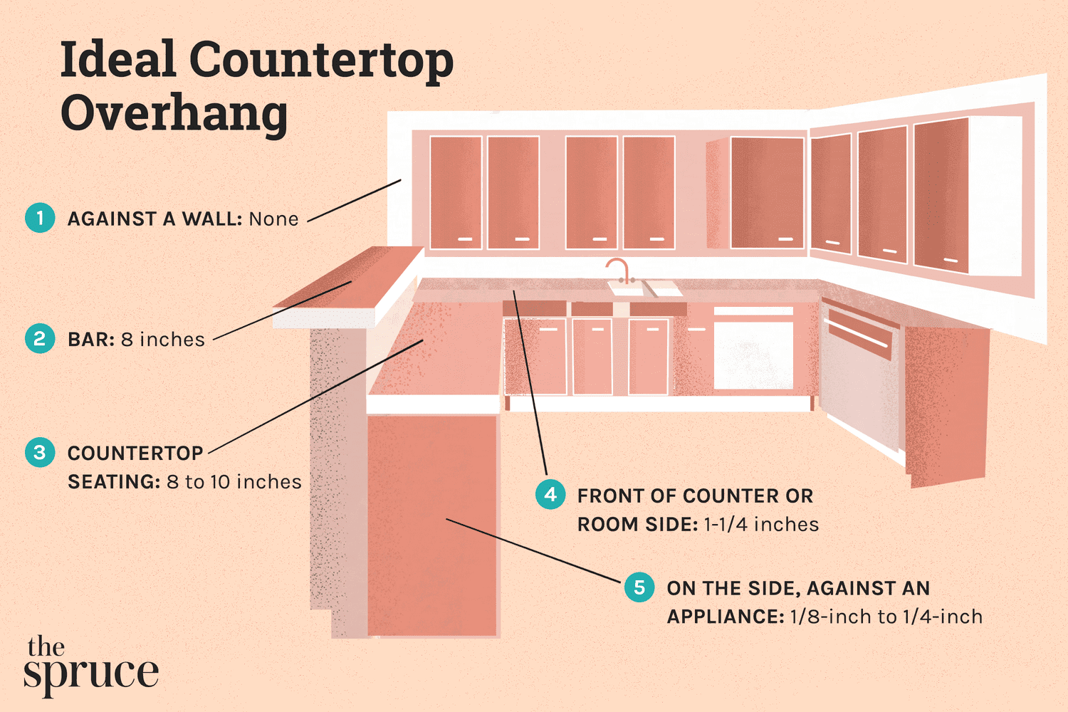 Mesures idéales du porte-à-faux du comptoir